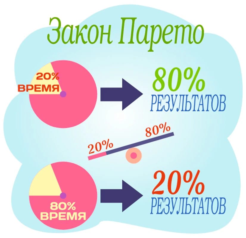 Принцип Парето: почему «отсечь 80% лишнего» не работает И что делать вместо этого